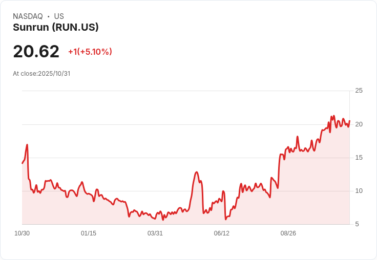 【21:39 即時新聞】Sunrun(RUN)大漲5.1% 技術指標轉強激勵買盤