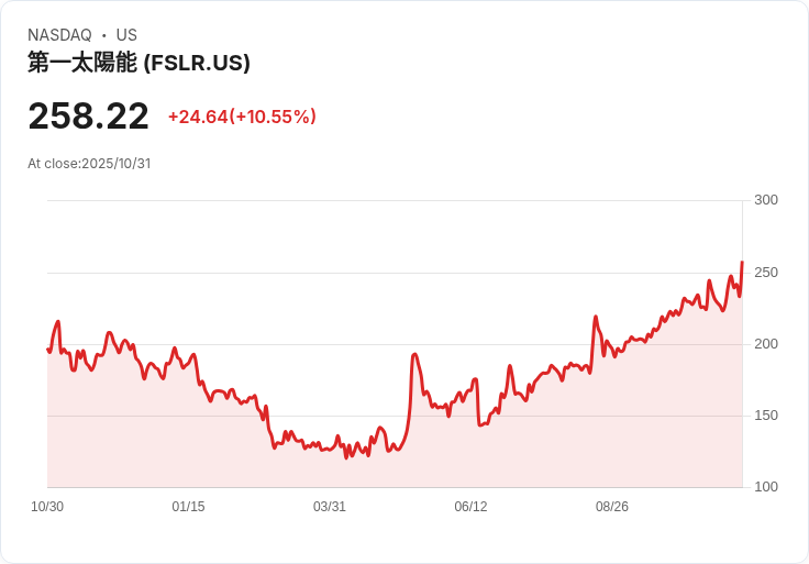 【21:30 即時新聞】First Solar (FSLR) 漲幅近4％．Q3獲利與銷售超預期、2025財測上修