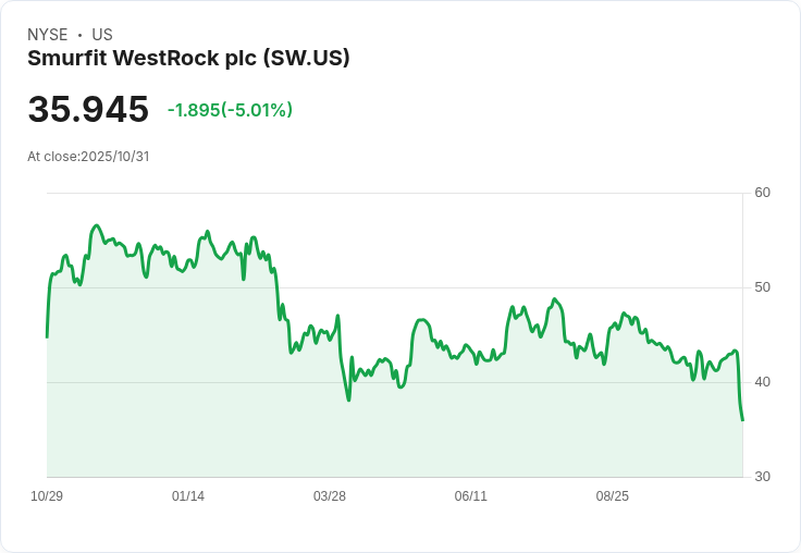 【03:42 即時新聞】Smurfit WestRock plc(SW)重挫5％ 技術面轉弱高檔急瀉