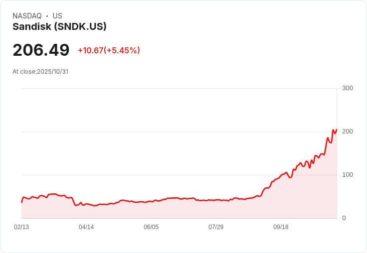 【21:35 即時新聞】Sandisk (SNDK) +5.2％ 遭遇利多，雲端&AI需求強勁激勵同業股價齊揚