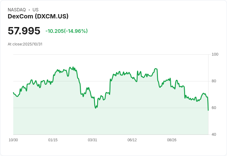【22:17 即時新聞】DexCom(DXCM)重挫15.03％：2026年營收展望不如市場預期