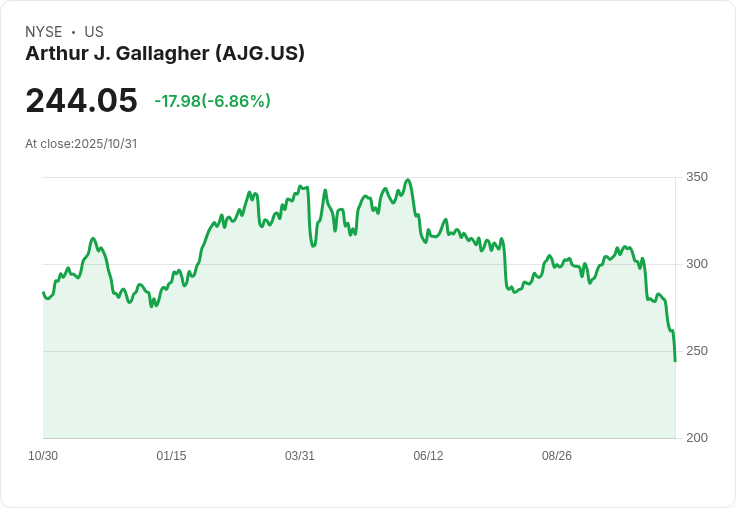 【21:30 即時新聞】Arthur J. Gallagher (AJG) 跌幅 6.97%:受季節性及併購後利潤壓力影響