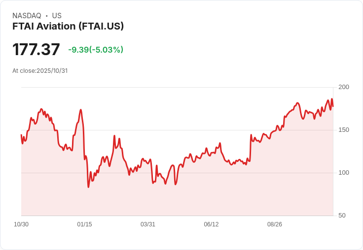 【23:25 即時新聞】FTAI Aviation(FTAI)盤中重挫5.03％，MACD翻空技術壓力增強