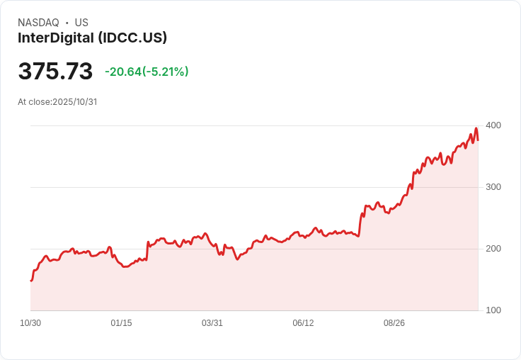 【22:56 即時新聞】InterDigital(IDCC)盤中重挫5.25%,K值回落顯示動能轉弱