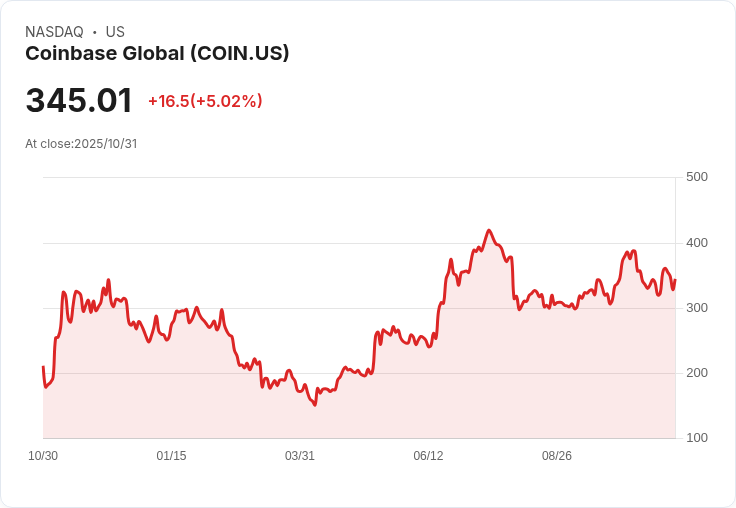 【21:41 即時新聞】Coinbase Global (COIN) 上漲 5.01％，Q3財報優於預期推升股價