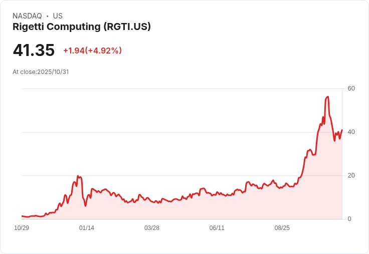 【00:06 即時新聞】Rigetti Computing (RGTI) 盤中飆漲5％，技術指標反彈啟動