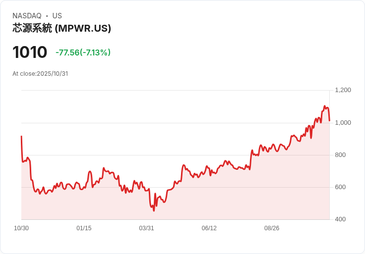 【21:30 即時新聞】Monolithic Power Systems(MPWR)股價下跌5.67％，財報利多未能激勵市場