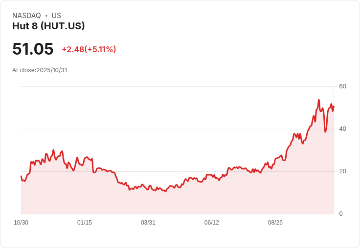【21:42 即時新聞】Hut 8（HUT）盤中勁揚+5％，短線技術指標走強支撐漲勢
