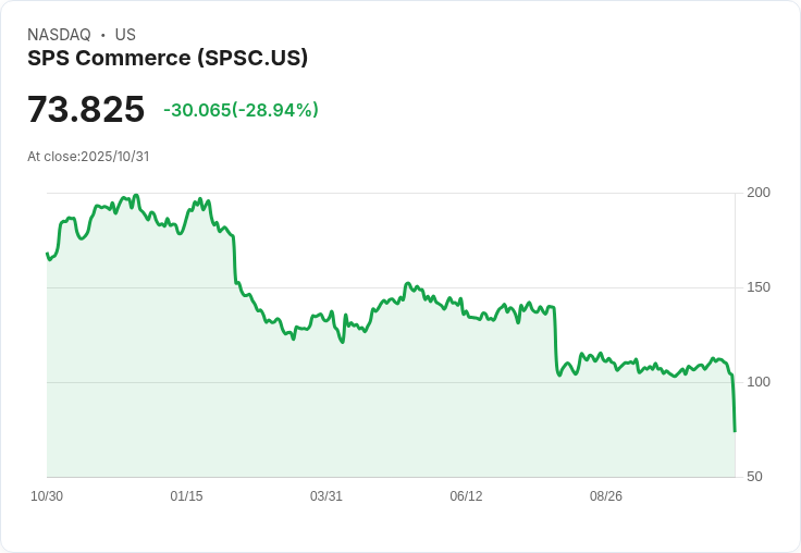 【21:30 即時新聞】SPS Commerce (SPSC) 暴跌28.81% - 技術面失守長期均線、動能全面轉弱