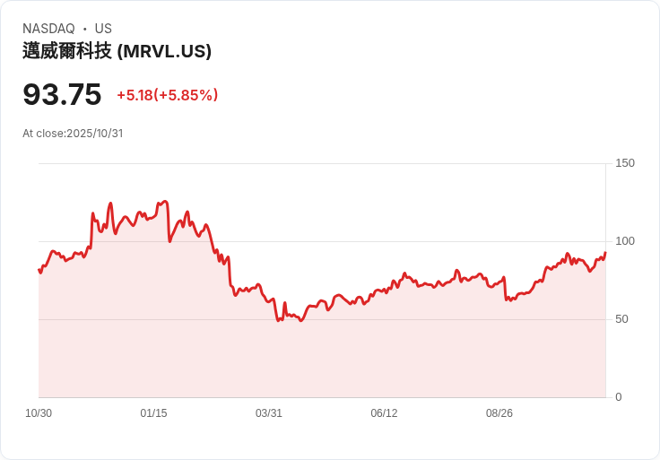 【21:30 即時新聞】Marvell Technology(MRVL)盤中爆漲5.51％，MACD動能持續轉強