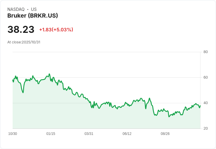 【22:45 即時新聞】Bruker (BRKR)急漲5％ 技術面強勢突破多條均線
