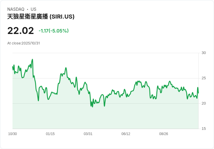 【21:33 即時新聞】SiriusXM (SIRI)盤中急跌5% 均線持續下彎、技術指標弱勢加劇