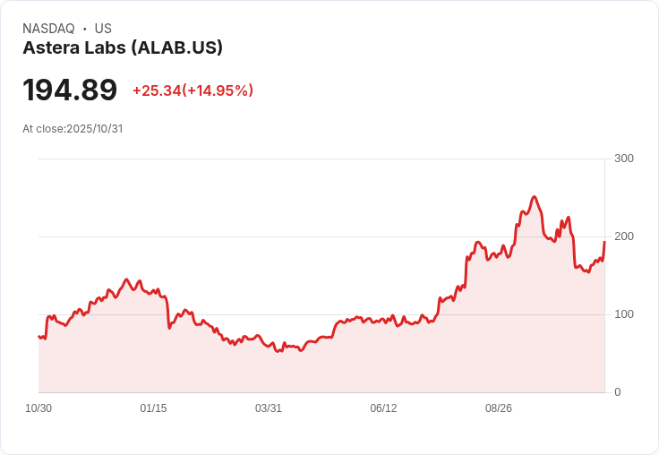 【22:28 即時新聞】Astera Labs (ALAB) 盤中強漲+15%:技術面多頭訊號強化