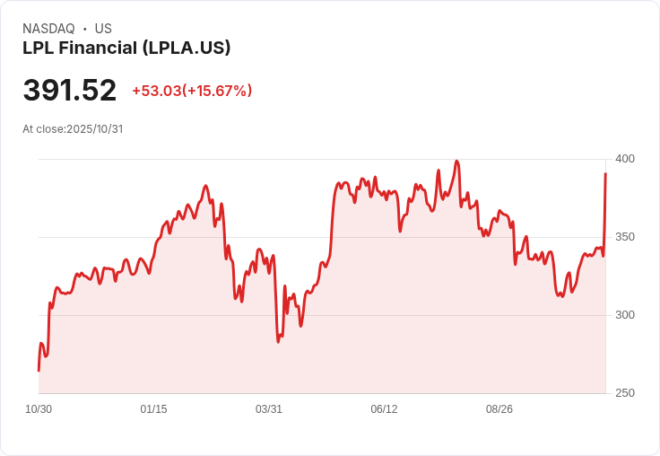 【21:30 即時新聞】LPL Financial(LPLA)盤中飆漲+15.67％，技術面多頭突破助力股價急拉