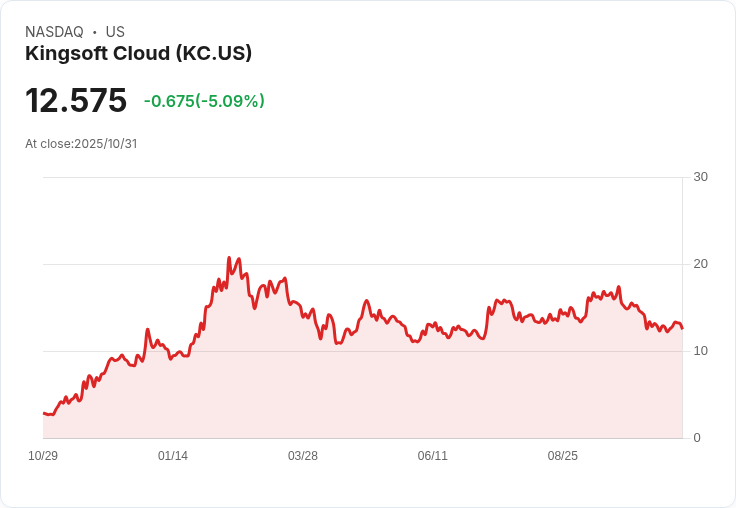 【03:21 即時新聞】Kingsoft Cloud(KC)盤中重挫5.09％ 技術指標維持弱勢壓力