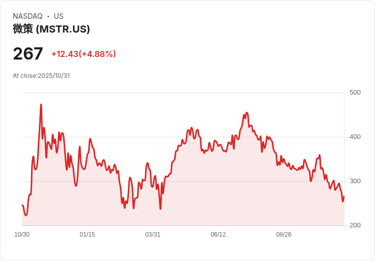 【21:30 即時新聞】Strategy (MSTR)勁揚6.05%!Q3獲利創新高比特幣庫存、市場結構改善助攻