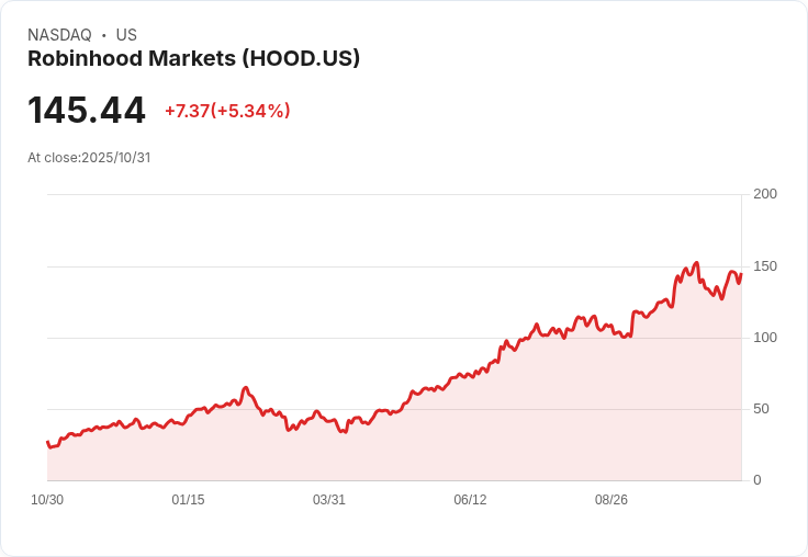 【21:30 即時新聞】Robinhood Markets (HOOD) 漲幅5％ 技術指標持續多頭動能