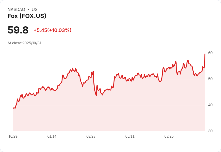 【03:06 即時新聞】Fox (FOX) 盤中狂漲 10% 技術指標正向翻揚動能顯著增強