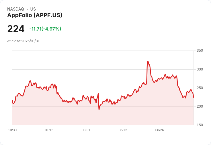 【21:30 即時新聞】AppFolio(APPF)盤中重挫-5.15％ 技術指標落底拖累股價