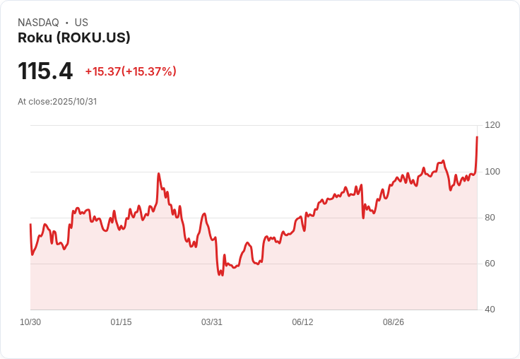 【21:54 即時新聞】Roku (ROKU) 急漲15％，基本面改善但硬體業務承壓