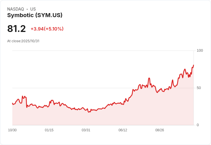 【23:16 即時新聞】Symbotic (SYM) 盤中強漲5.1%突破技術均線 多頭動能明顯增強