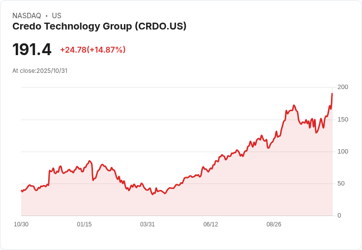 【22:49 即時新聞】Credo Technology Group (CRDO)大漲15% 技術面多頭動能顯著上升