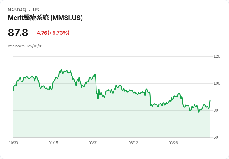 【21:30 即時新聞】Merit Medical Systems (MMSI)盤中勁揚5.73％，技術指標多頭動能轉強