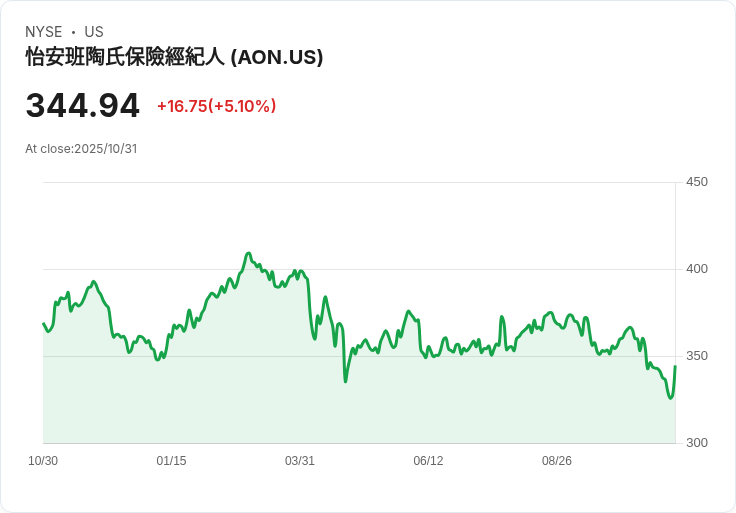 【21:35 即時新聞】Aon plc (AON)大漲5.12％—Q3財報優於預期激勵買盤