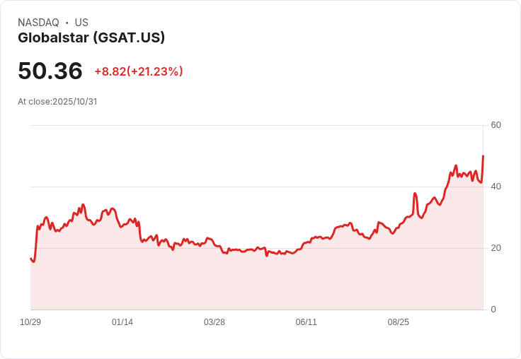 【02:50 即時新聞】Globalstar (GSAT) 暴漲 19.94％ 技術面短線超跌強力反彈