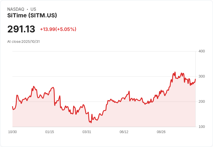 【22:09 即時新聞】SiTime (SITM) 日盤急漲逾5％／KD底部翻揚、短線反彈動能強化