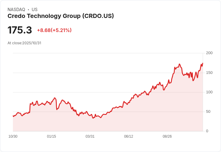 【21:33 即時新聞】Credo Technology Group (CRDO)大漲5.03％ 技術面多頭動能強勁突破前高