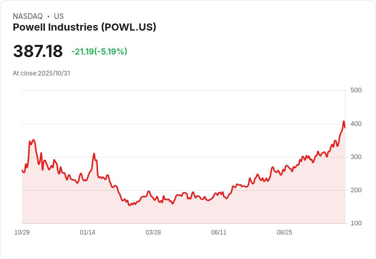 【00:02 即時新聞】Powell Industries(POWL)盤中跌5.19%,短線RSI急跌技術面轉弱