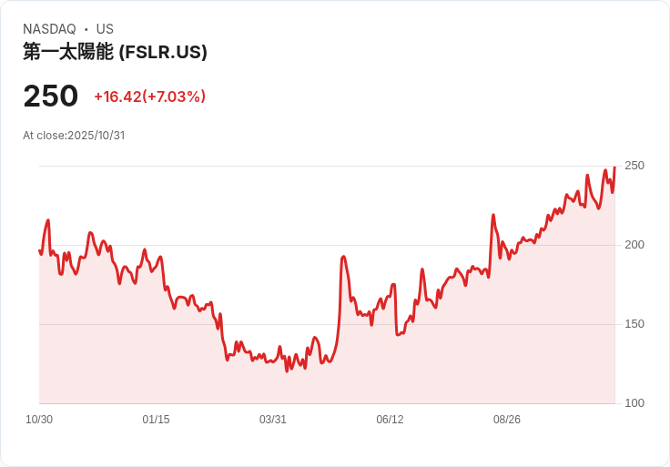 【21:30 即時新聞】First Solar(FSLR)漲幅6.55%—Q3業績優於預期、2025財測上修激勵股價