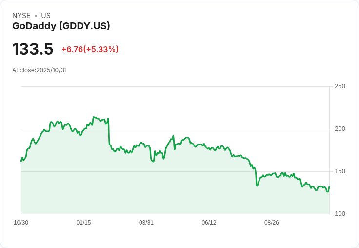 【21:30 即時新聞】GoDaddy (GDDY) 盤中大漲 +5.29％，K值強力反彈助攻