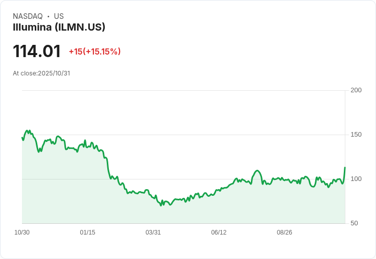 【21:38 即時新聞】Illumina (ILMN) 大漲15.14％：Q3財報優於預期、臨床及多元技術動能成長