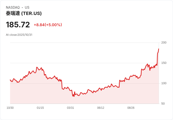 【22:54 即時新聞】Teradyne (TER) 大漲5%:第3季財報優於預期,前景激勵買盤