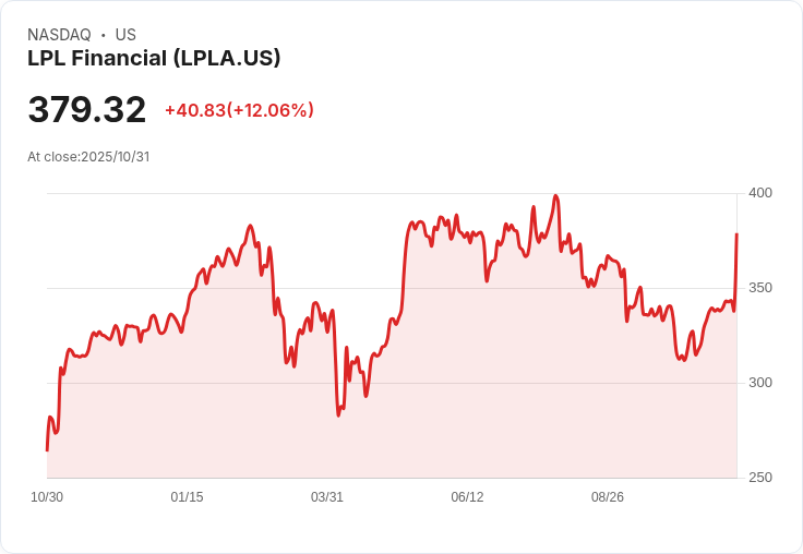 【21:30 即時新聞】LPL Financial (LPLA) 大漲+10.9%/短線多頭動能強勁推升