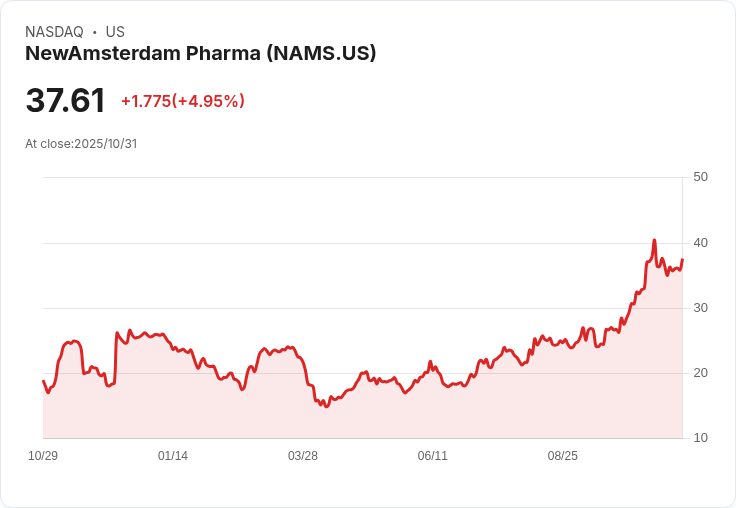【00:30 即時新聞】NewAmsterdam Pharma (NAMS) 強勢反彈＋5.37％，MACD翻多動能助漲