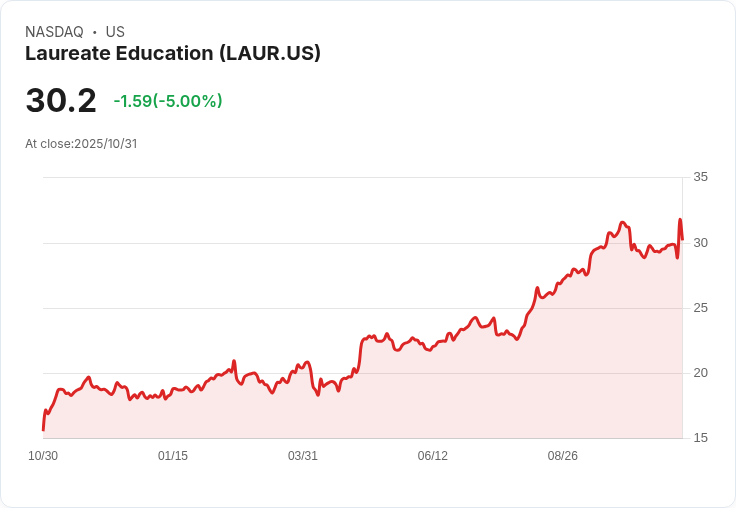 【22:39 即時新聞】Laureate Education(LAUR)盤中跌幅5% 技術面轉弱壓抑股價表現