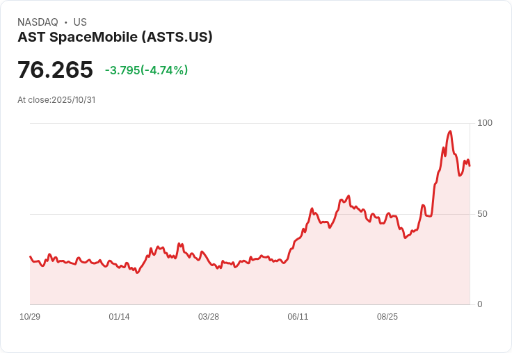 【02:41 即時新聞】AST SpaceMobile(ASTS)盤中重挫5％ 技術面乖離加大引發回檔壓力