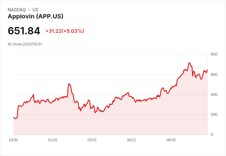 【23:17 即時新聞】Applovin (APP) 盤中勁揚5.06% 技術面指標轉強支撐漲勢