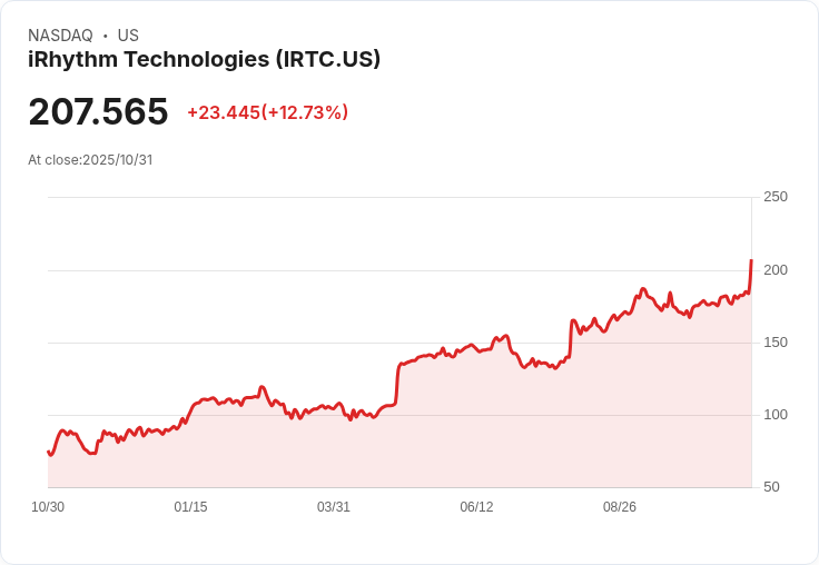 【21:30 即時新聞】iRhythm Technologies(IRTC)盤中飆漲11.34％｜MACD及DIF強勢翻多助攻