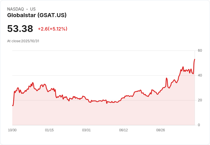 【23:10 即時新聞】Globalstar (GSAT) 強漲近5％  技術面出現明顯反彈訊號
