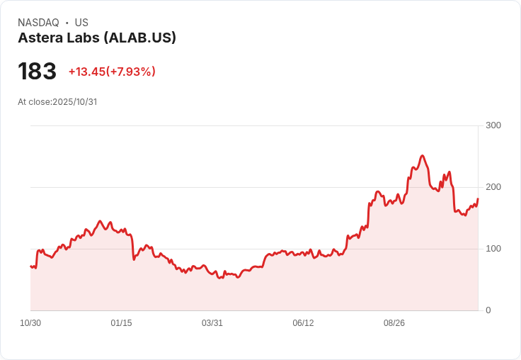【21:30 即時新聞】Astera Labs(ALAB) 今日飆漲6.75% 技術面強勁反彈推升