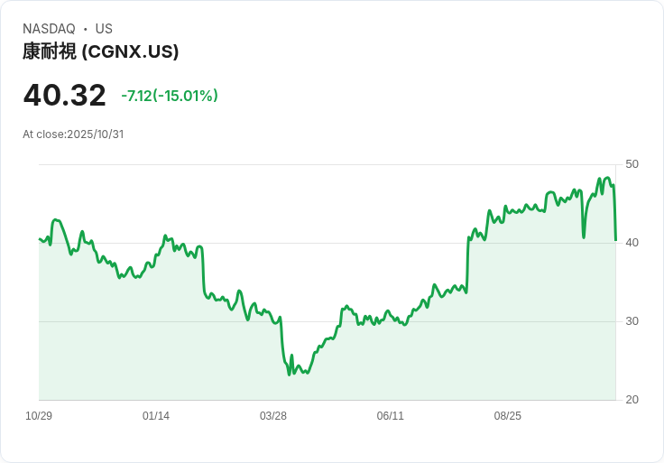 【00:02 即時新聞】Cognex（CGNX）重挫15％—Q4指引低於預期拖累股價
