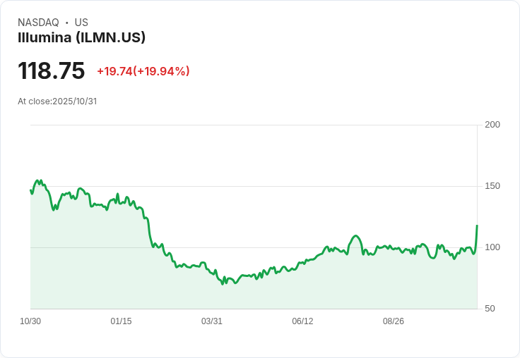【21:57 即時新聞】Illumina (ILMN)飆漲+20％：財報優於預期、調升全年展望、臨床業務與新平台動能強勁