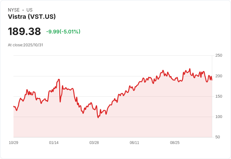 【03:16 即時新聞】Vistra(VST)盤中跌5% 技術指標翻弱壓力加大