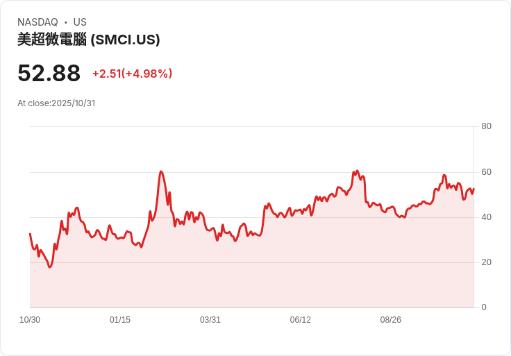 【22:43 即時新聞】Super Micro Computer(SMCI)盤中急漲5% 技術面動能轉強