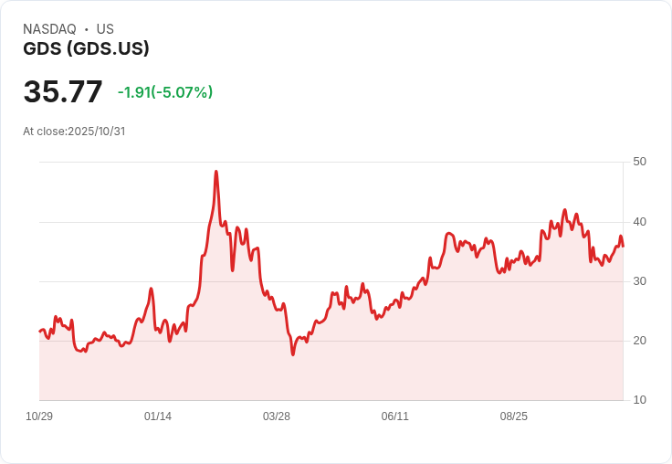 【03:08 即時新聞】GDS 大跌5.07％—技術面指標疲弱成關鍵