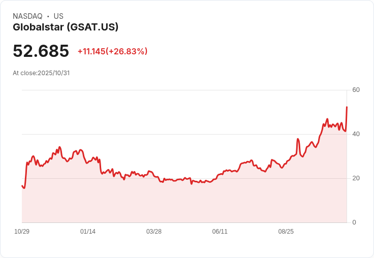 【02:52 即時新聞】Globalstar(GSAT)盤中暴漲25%:技術面翻多,動能強勁推升